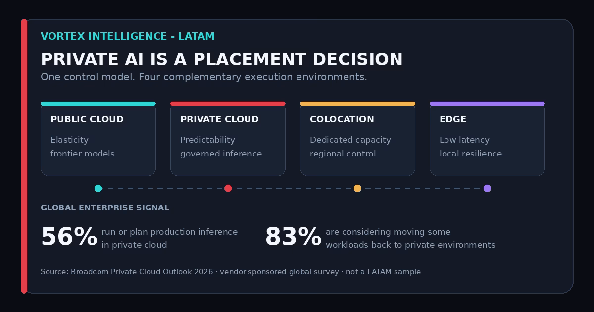 Diagram showing public cloud, private cloud, colocation, and edge as complementary enterprise AI placements, with global survey indicators for private-cloud inference and workload repatriation.