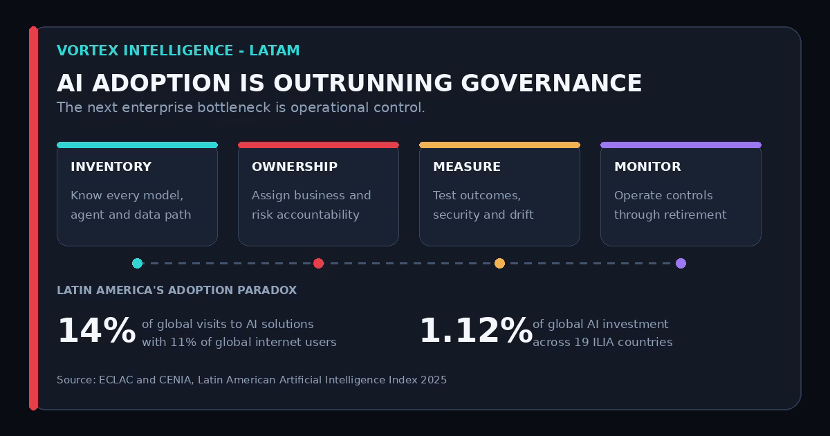 Enterprise AI governance diagram showing inventory, ownership, measurement, and monitoring, alongside Latin American AI adoption and investment indicators.