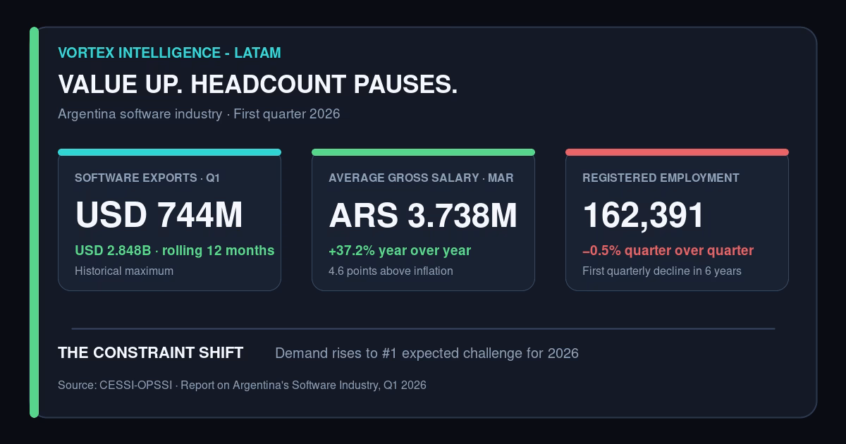 Dashboard showing record Argentine software exports and rising real wages beside the sector's first quarterly employment decline in six years.