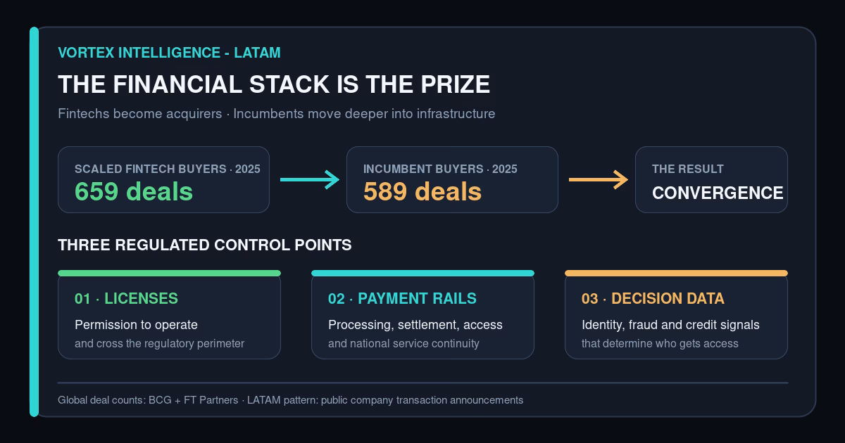 Fintechs Are Becoming Acquirers—and LATAM’s Financial Stack Is the Prize