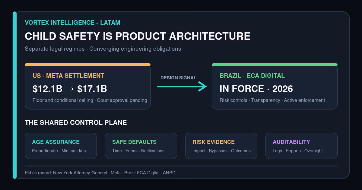 Meta’s Child-Safety Settlement Is a Product-Architecture Warning for LATAM