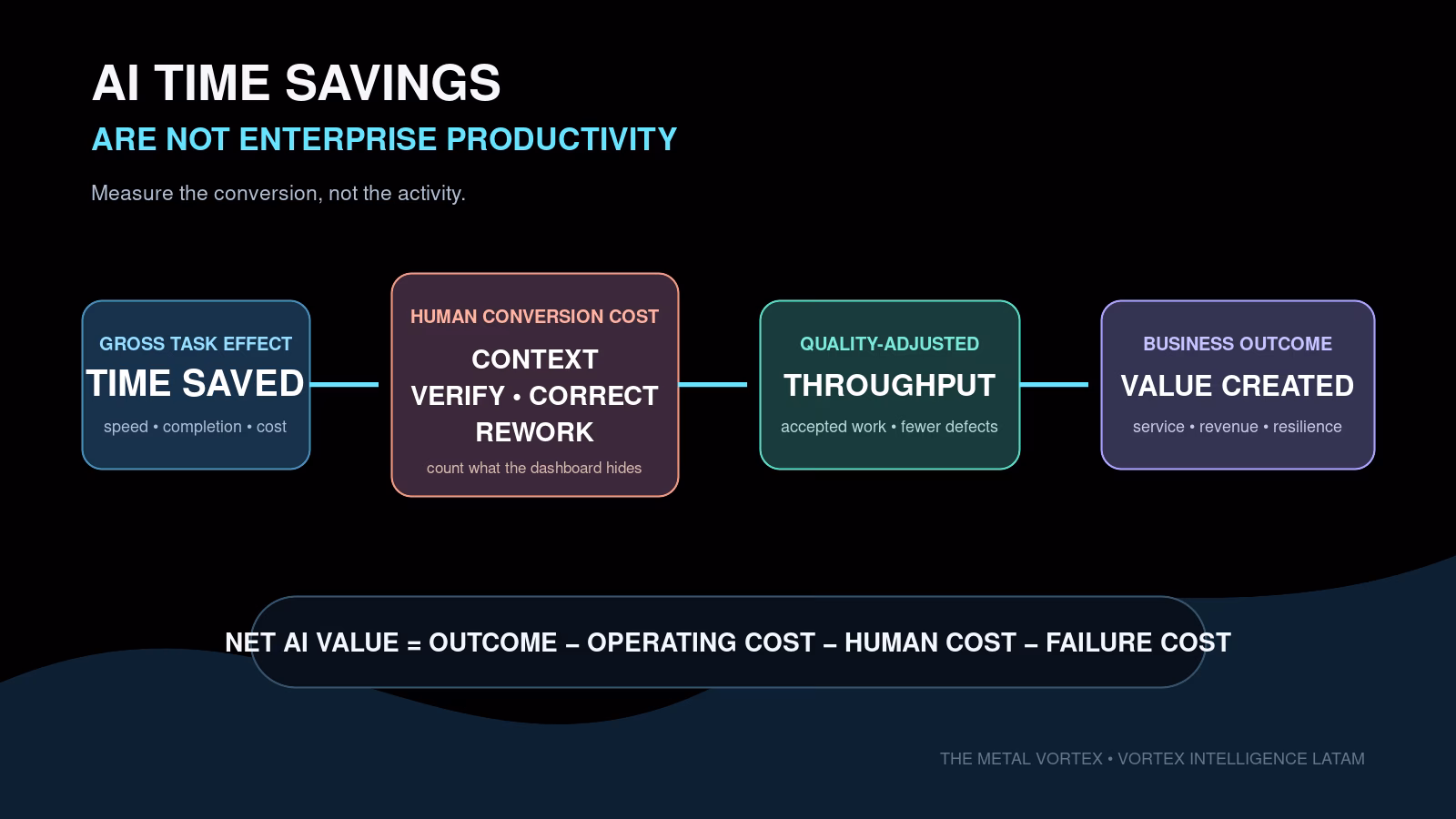 Editorial diagram showing that AI time savings become enterprise productivity only after context, verification, quality-adjusted throughput and business outcomes are measured.