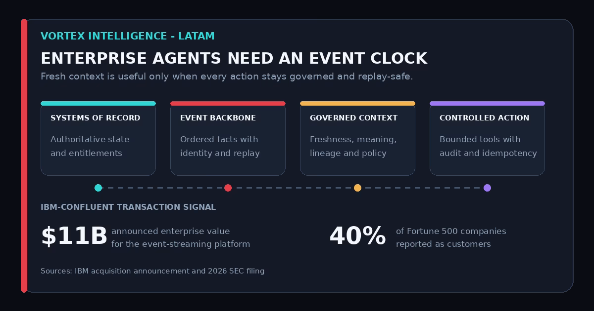 Enterprise Agents Need an Event Clock, Not Another Data Lake